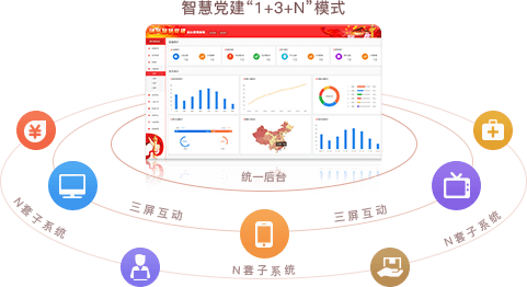 智慧党建系统优势之统一后台，三屏互动（“1+3+N”模式）